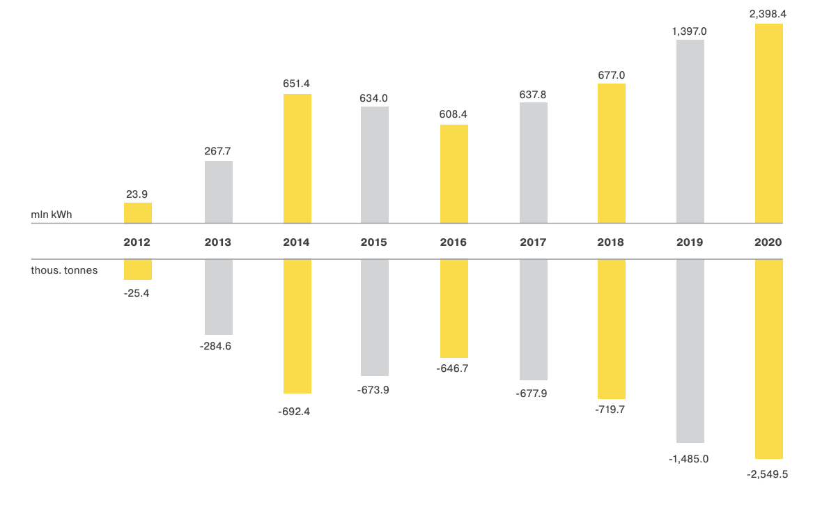 DTEK Renewables in 2020: 71.7% increase in “green” electricity production and decrease in CO2 emissions