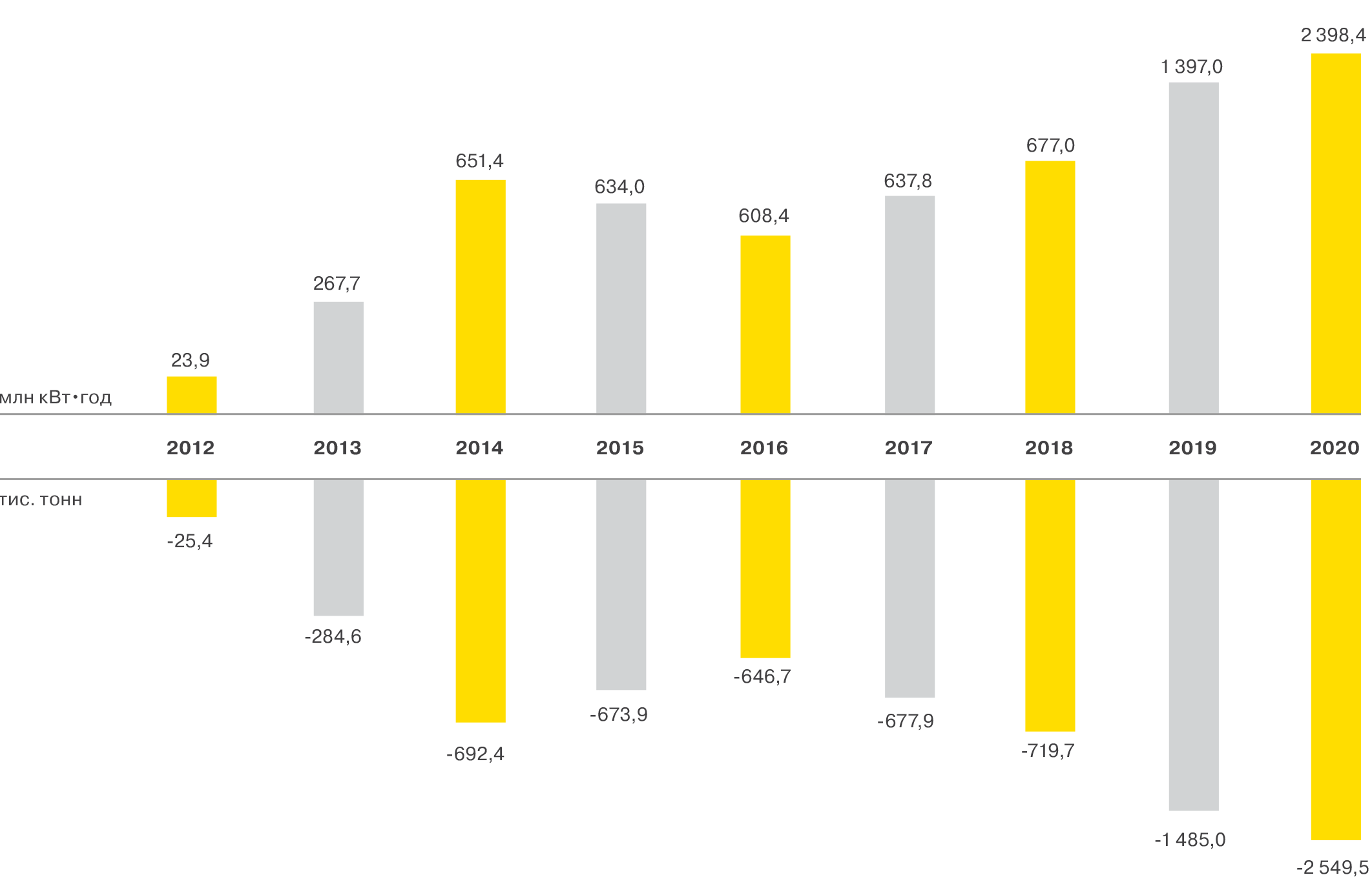 ДТЕК ВДЕ в 2020 році: на 71,7% збільшено обсяги виробництва «зеленої» електроенергії і знижені викиди СО2