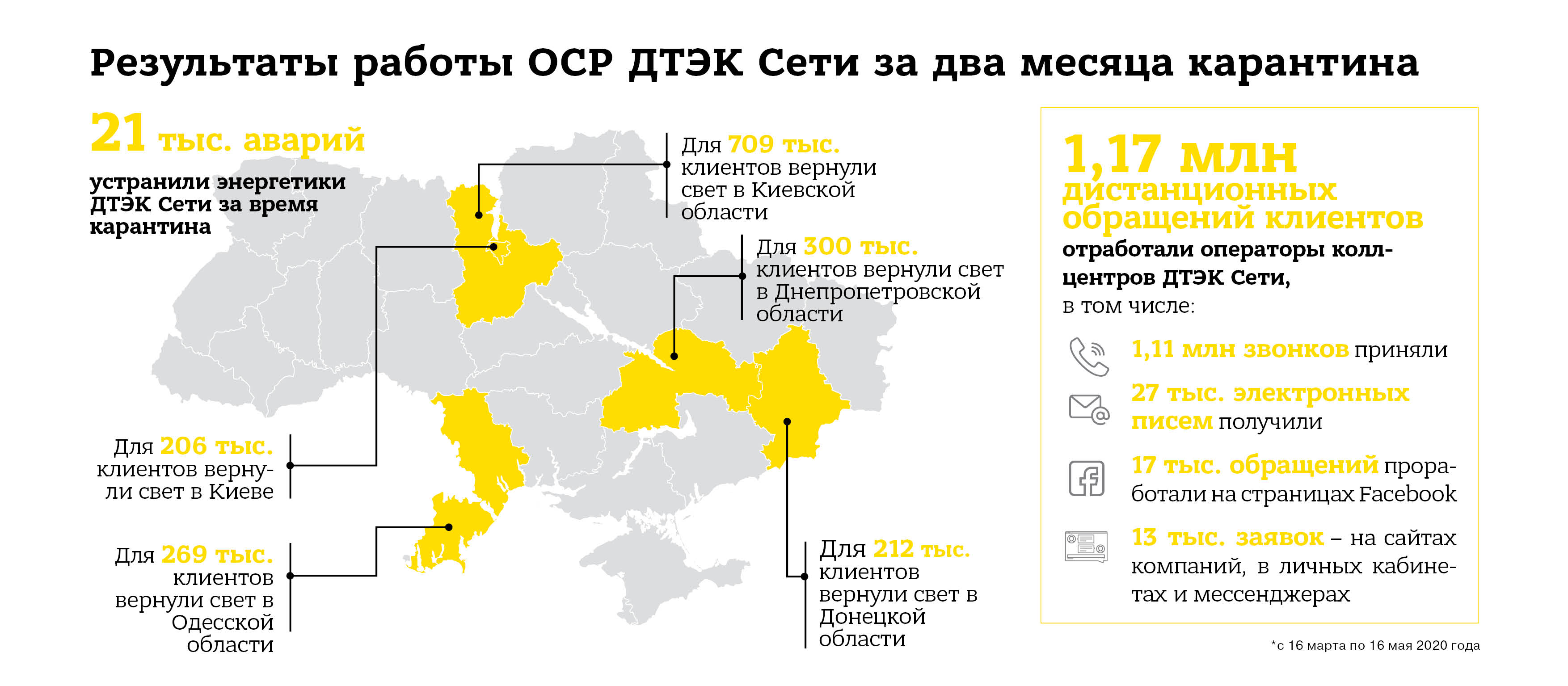 2 місяці роботи ОСР ДТЕК Мережі в карантин: 21 тис ліквідованих аварій та більше 1 млн консультацій для клієнтів
