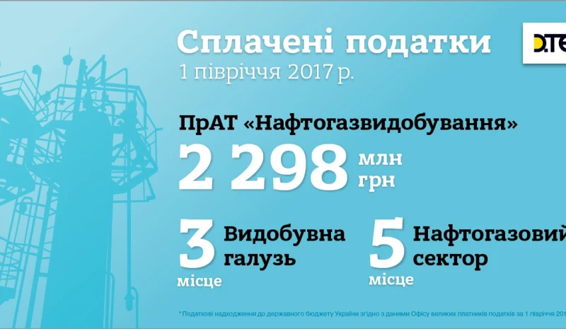 Naftogazvydobuvannya ranked in the top three Ukrainian taxpayers in the extractive industry