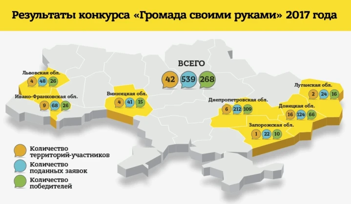 A Distinctive Feature of Ukrainians is Self-Organisation: DTEK Sums up the Results of the Contest “Improve Your Community with Your Own Hands”