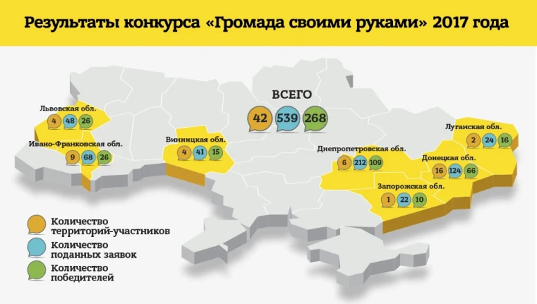 A Distinctive Feature of Ukrainians is Self-Organisation: DTEK Sums up the Results of the Contest “Improve Your Community with Your Own Hands”