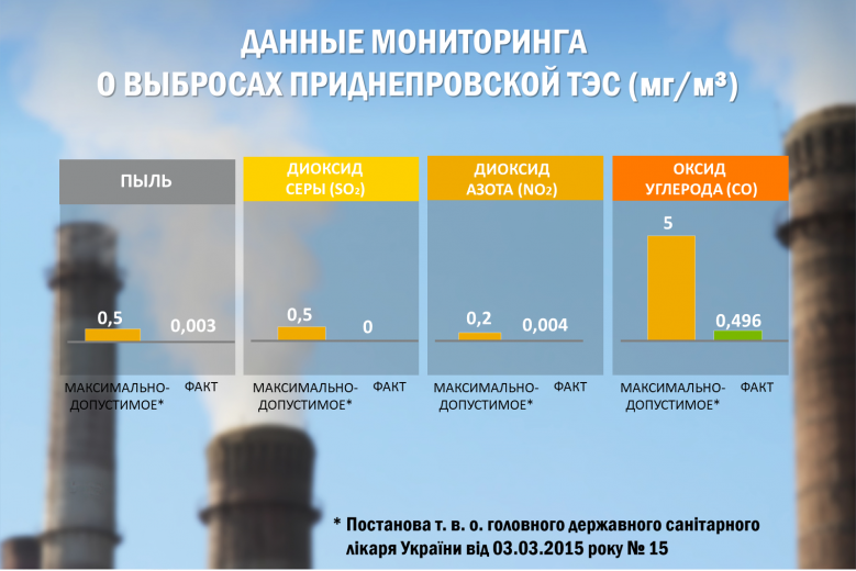 Выбросы под контролем: на ДТЭК Приднепровской ТЭС заработал автоматический мониторинг качества воздуха Выбросы под контролем: на ДТЭК Приднепровской ТЭС заработал автоматический мониторинг качества воздуха