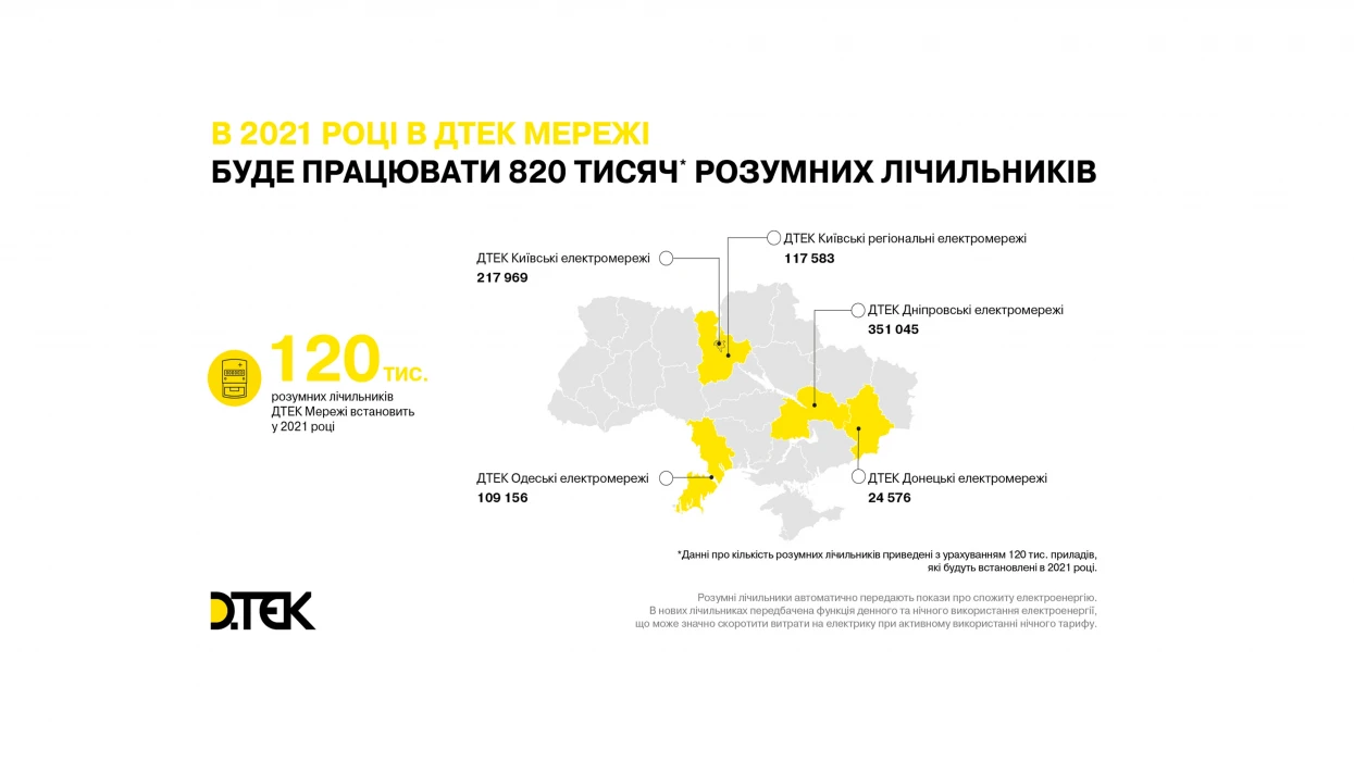 До кінця 2021 року у клієнтів ОСР ДТЕК Мережі буде працювати 820 тисяч розумних лічильників
