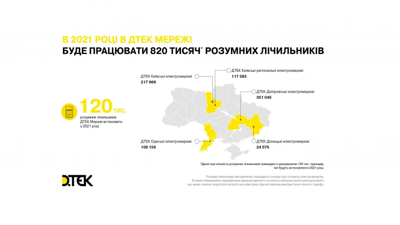 До кінця 2021 року у клієнтів ОСР ДТЕК Мережі буде працювати 820 тисяч розумних лічильників