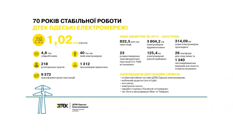 70 years of stable operation: DTEK Odesa Grids celebrated its anniversary