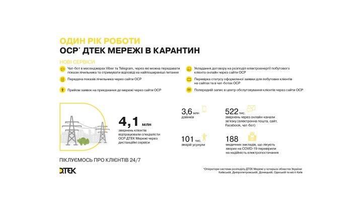 Рік карантину в ДТЕК Мережі: робота 24х7 та нові дистанційні сервіси для клієнтів
