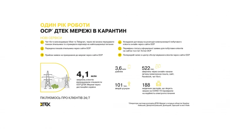 Рік карантину в ДТЕК Мережі: робота 24х7 та нові дистанційні сервіси для клієнтів