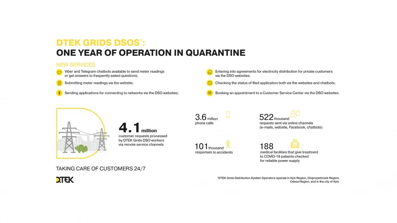 One year in quarantine at DTEK Grids: 24x7 operation and new remote services for customers