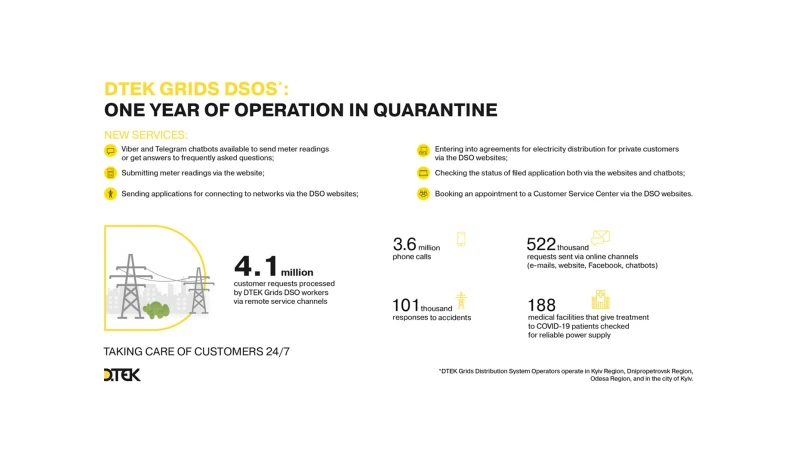 One year in quarantine at DTEK Grids: 24x7 operation and new remote services for customers