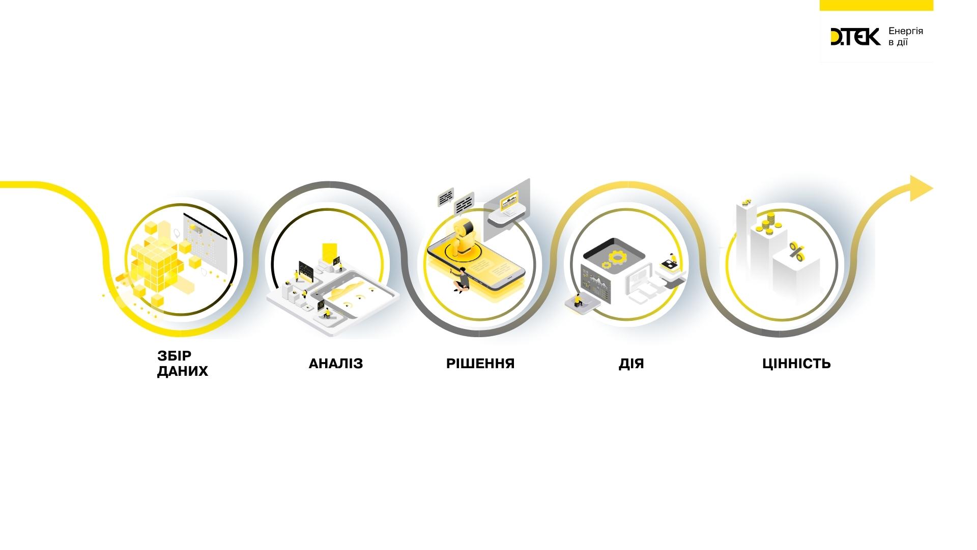 Data Driven Decision Making, DTEK, MODUS