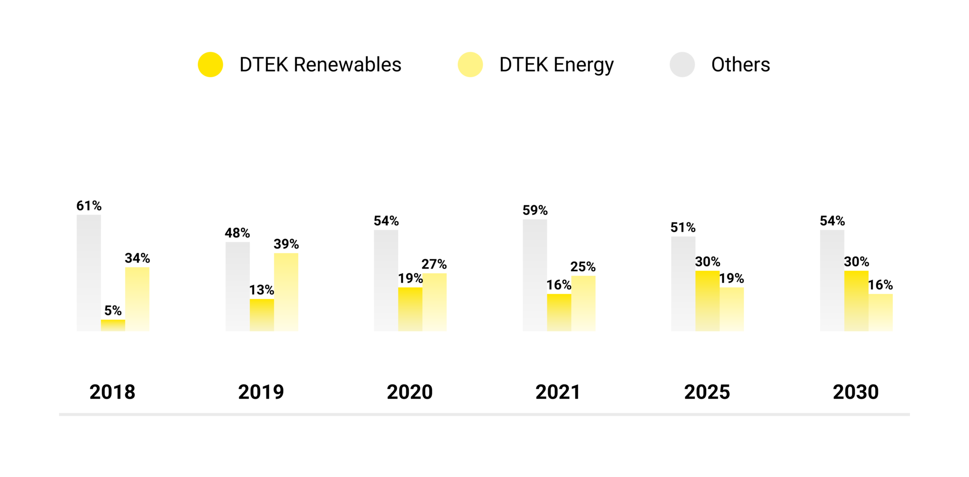 DTEK's strategic goal is to achieve carbon neutrality by 2040. Picture 3