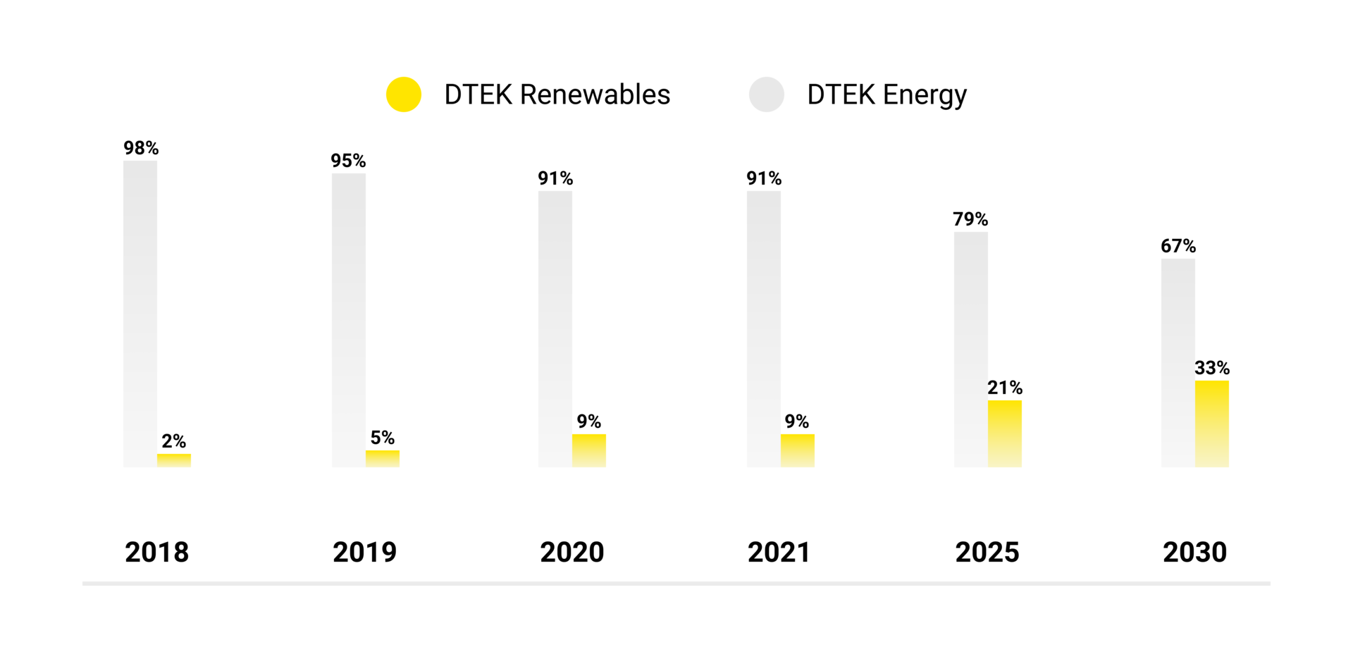 DTEK's strategic goal is to achieve carbon neutrality by 2040. Picture 4