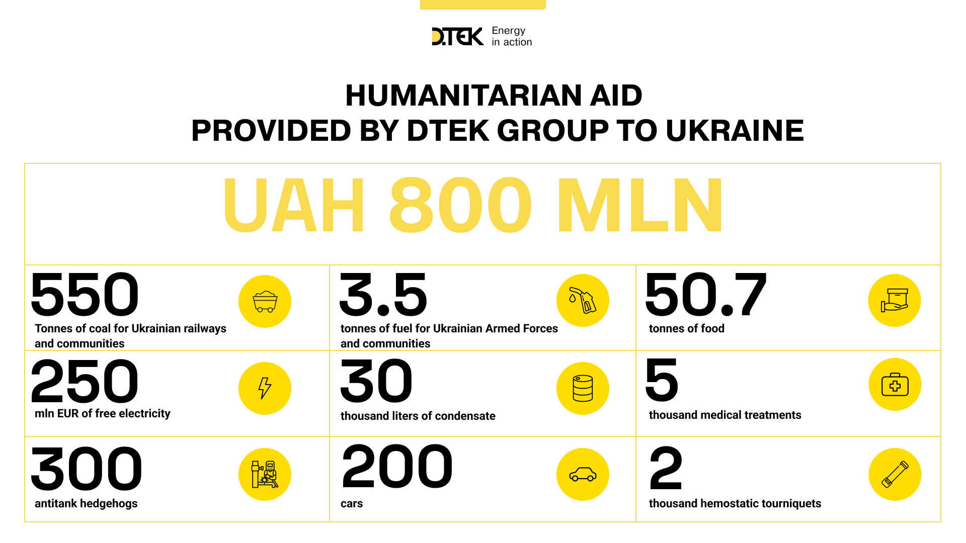 Operational Report on Humanitarian AID (UPDATED). Picture 1