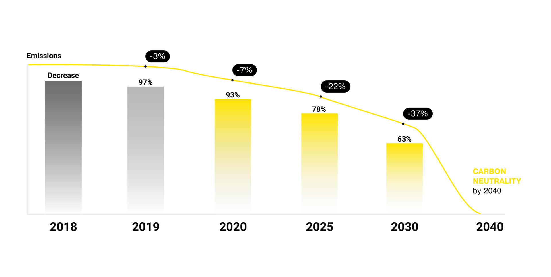 DTEK's strategic goal is to achieve carbon neutrality by 2040. Picture 5