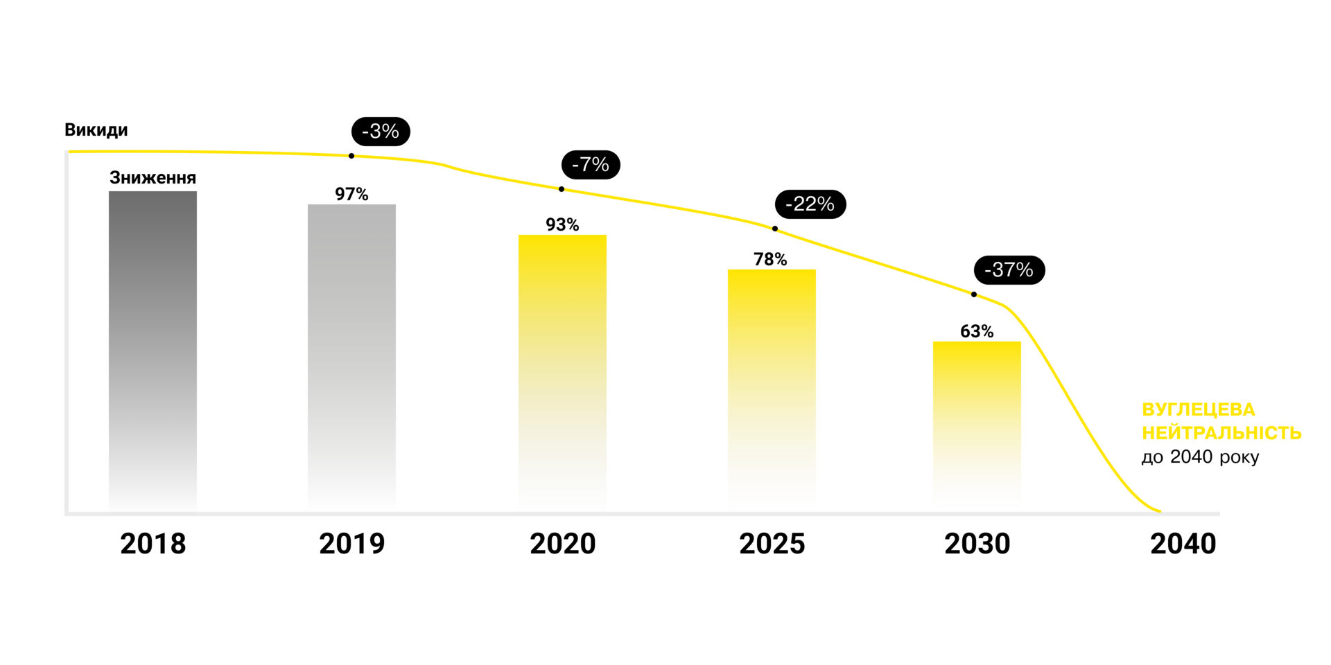 Стратегічна мета ДТЕК — досягнення вуглецевої нейтральності до 2040 року. Зображення 5