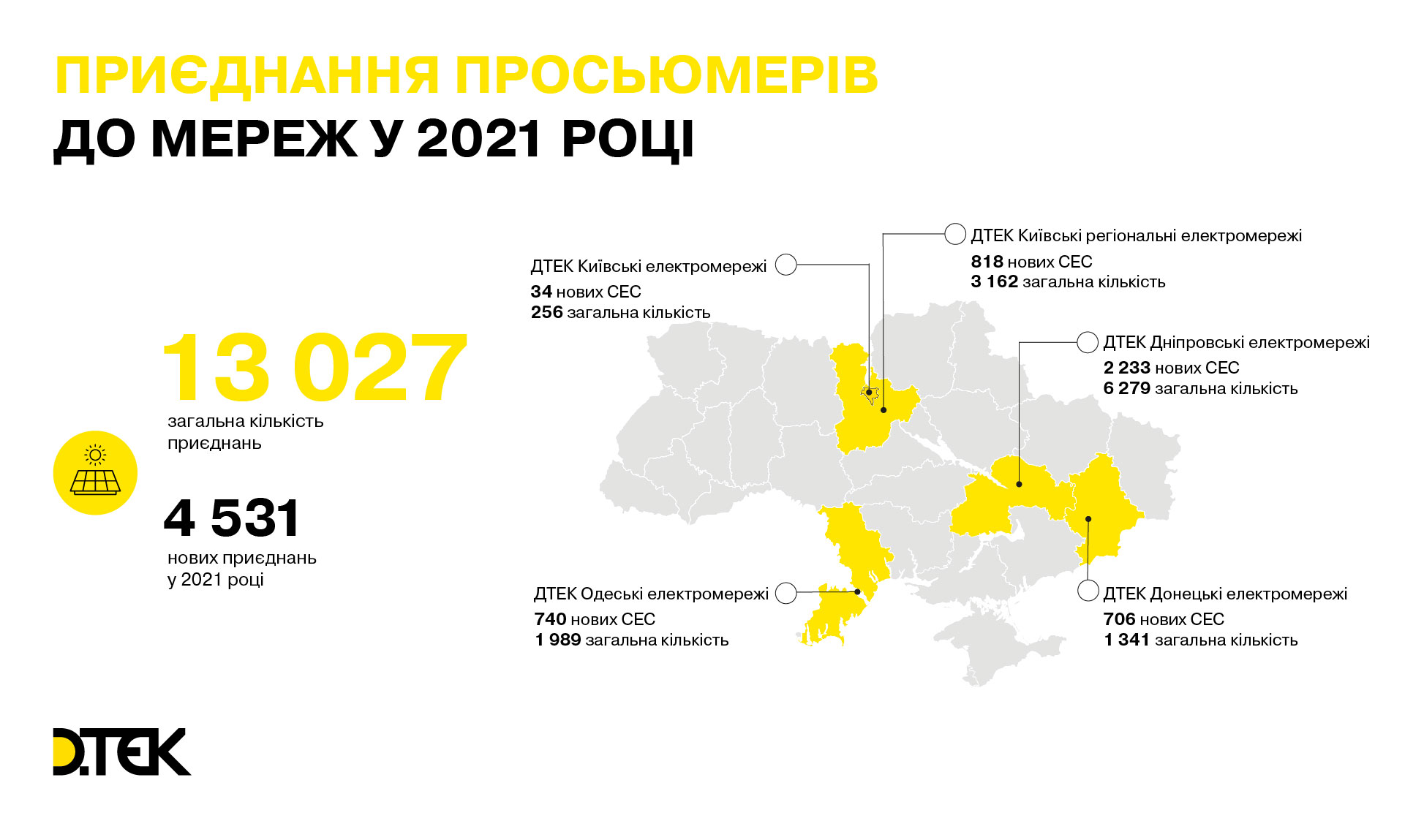 За підсумками 2021 року оператори систем розподілу ДТЕК Мережі під’єднали до мереж 4,5 тисячі просьюмерів