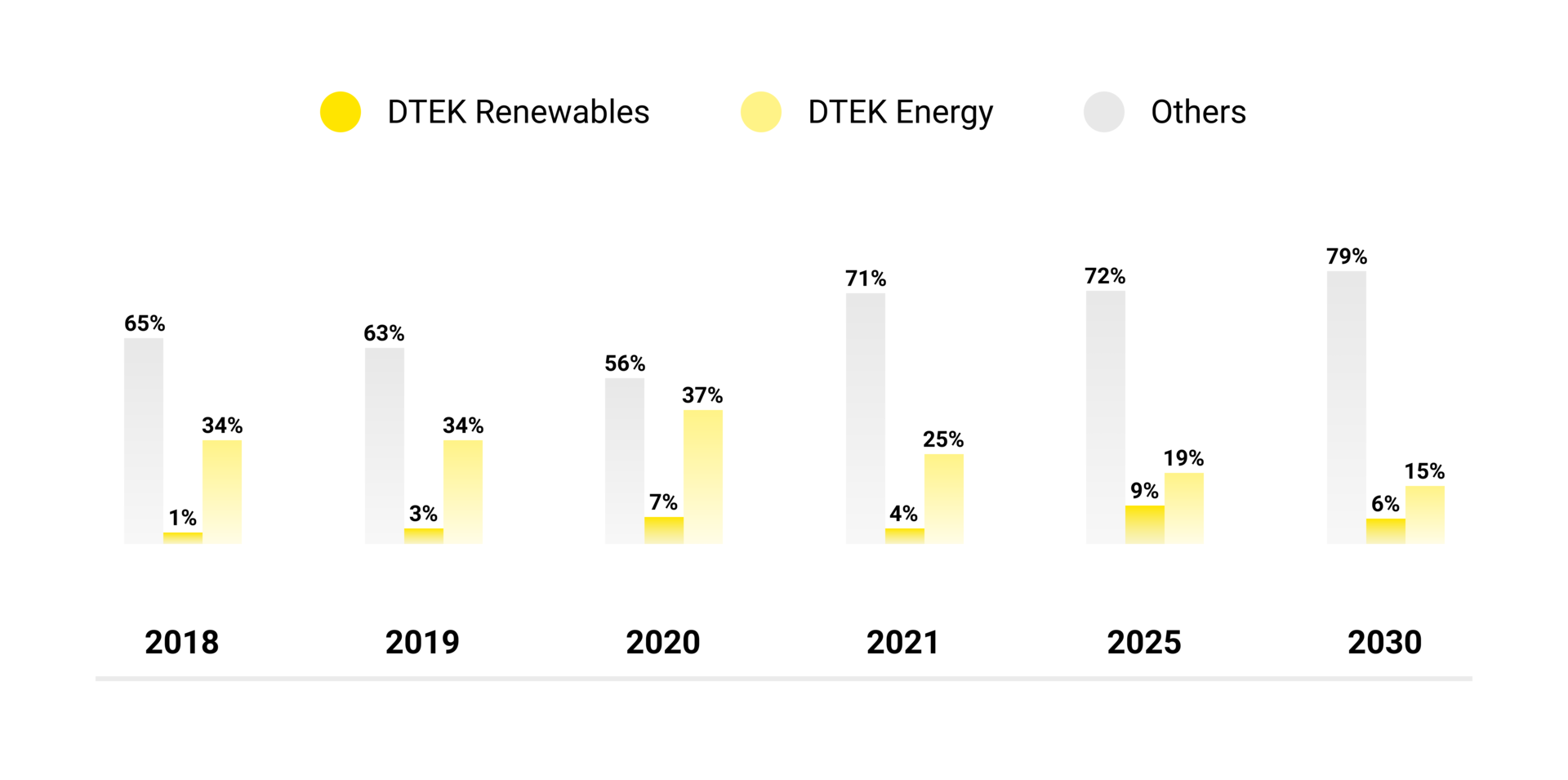 DTEK's strategic goal is to achieve carbon neutrality by 2040. Picture 2