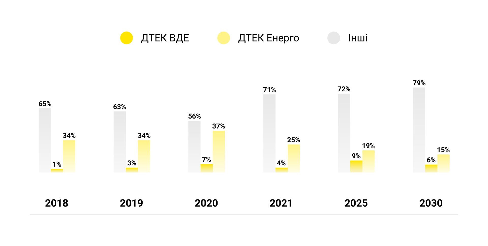 Стратегічна мета ДТЕК — досягнення вуглецевої нейтральності до 2040 року. Зображення 2