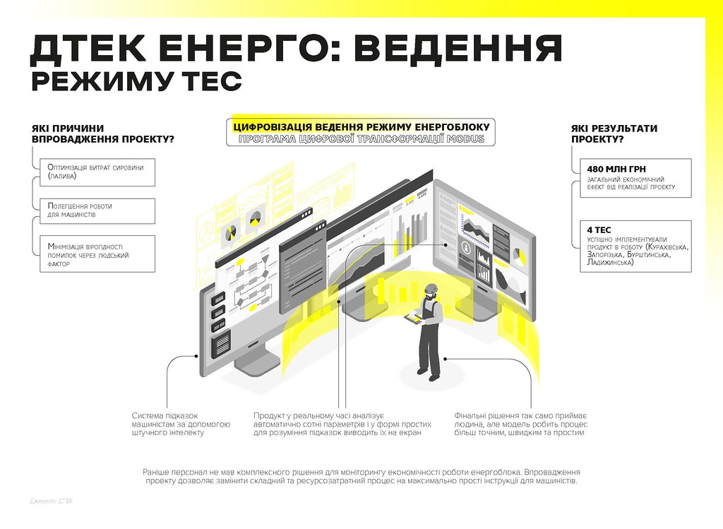 Штучний інтелект для ДТЕК Енерго ДТЕК Енерго, штучний інтелект, графік